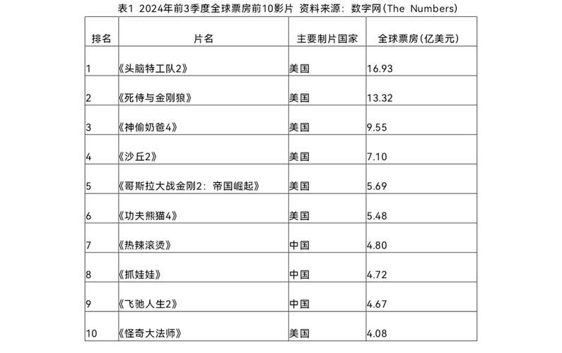 2012电影票房排行榜前十名,绝对策略计划研究_社交版40.12.0